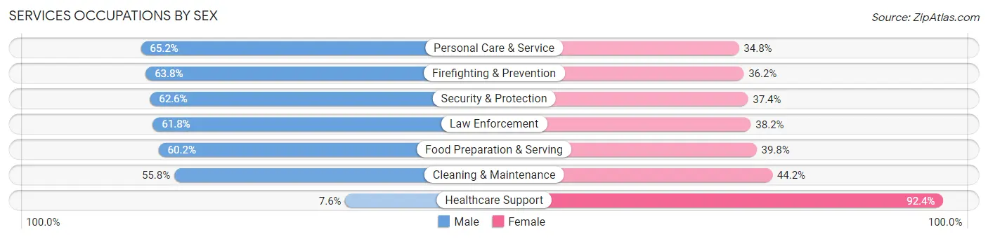 Services Occupations by Sex in Zip Code 87402