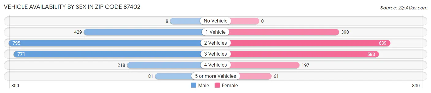 Vehicle Availability by Sex in Zip Code 87402