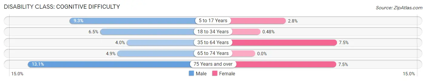 Disability in Zip Code 87410: <span>Cognitive Difficulty</span>