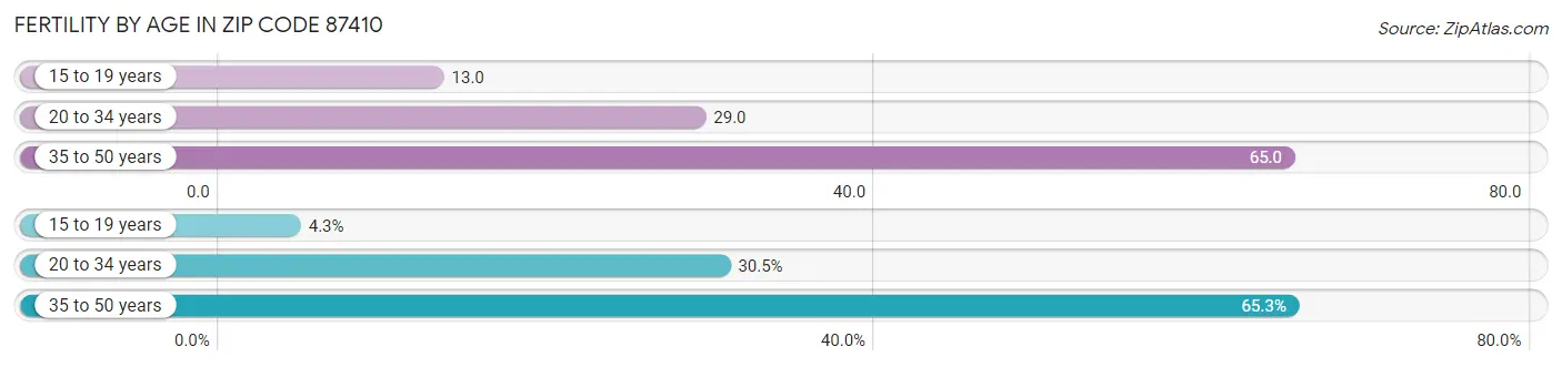 Female Fertility by Age in Zip Code 87410