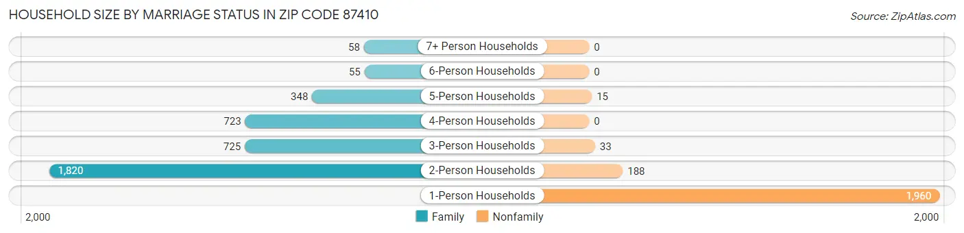 Household Size by Marriage Status in Zip Code 87410