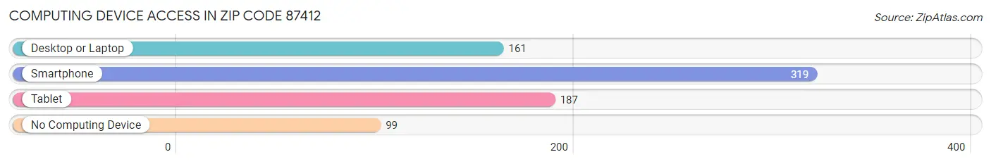 Computing Device Access in Zip Code 87412