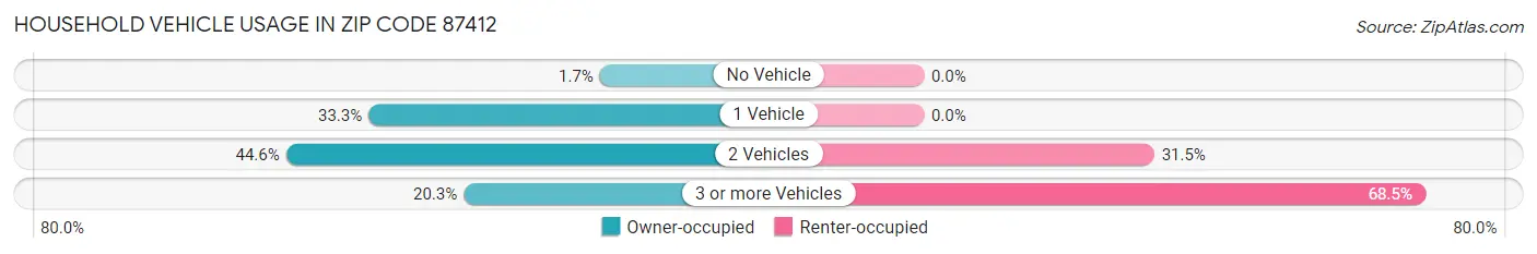 Household Vehicle Usage in Zip Code 87412