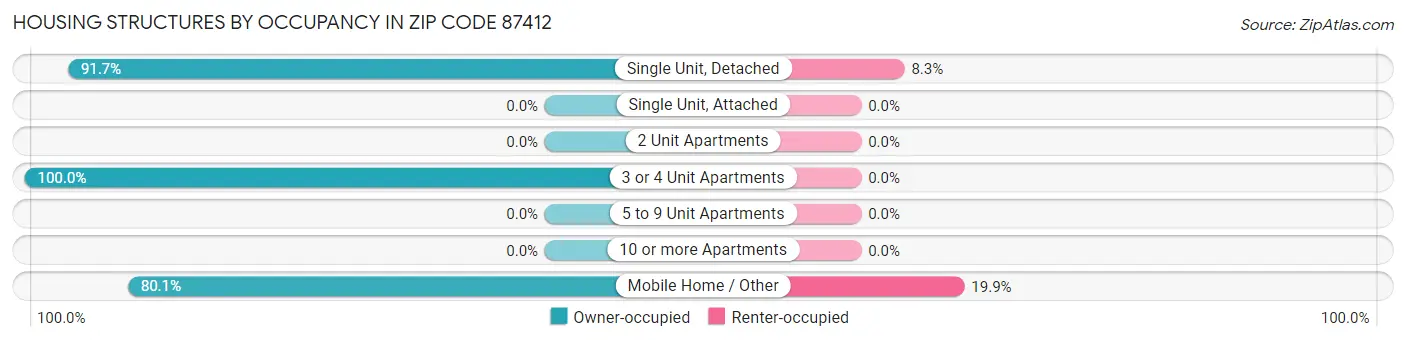 Housing Structures by Occupancy in Zip Code 87412