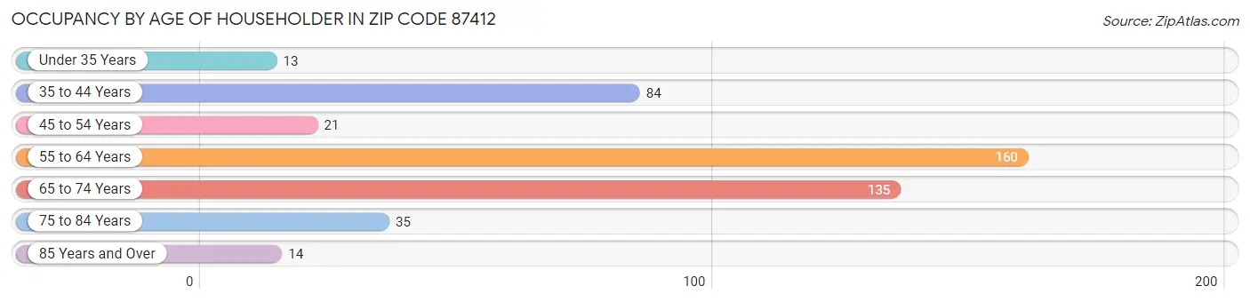 Occupancy by Age of Householder in Zip Code 87412