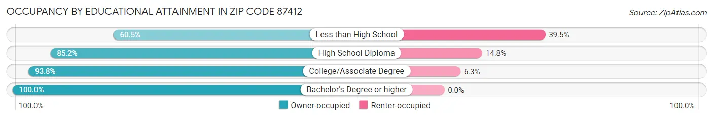 Occupancy by Educational Attainment in Zip Code 87412