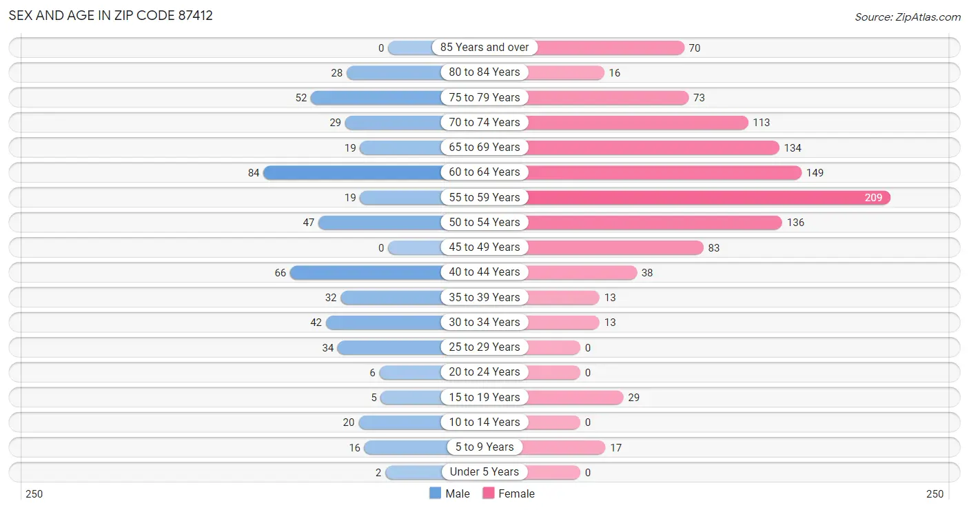 Sex and Age in Zip Code 87412