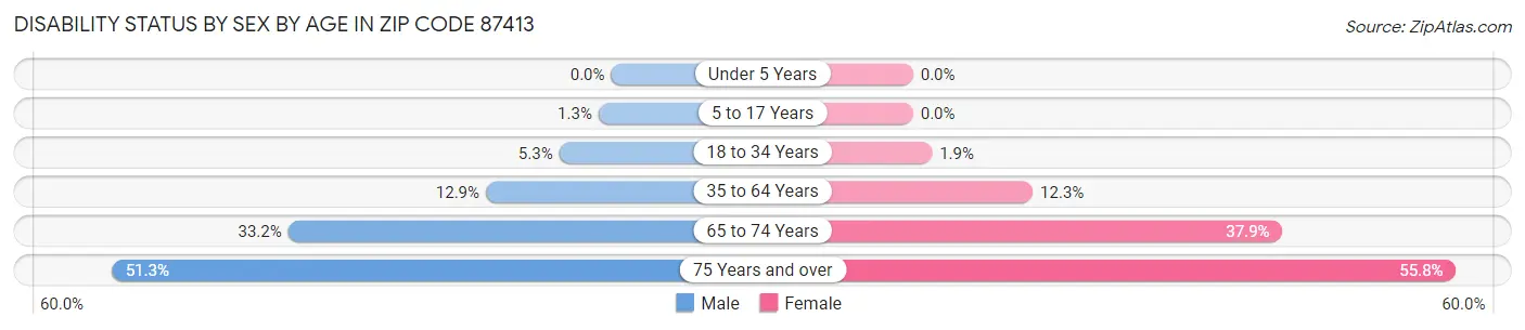 Disability Status by Sex by Age in Zip Code 87413