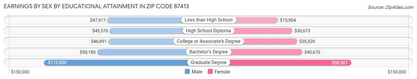 Earnings by Sex by Educational Attainment in Zip Code 87413
