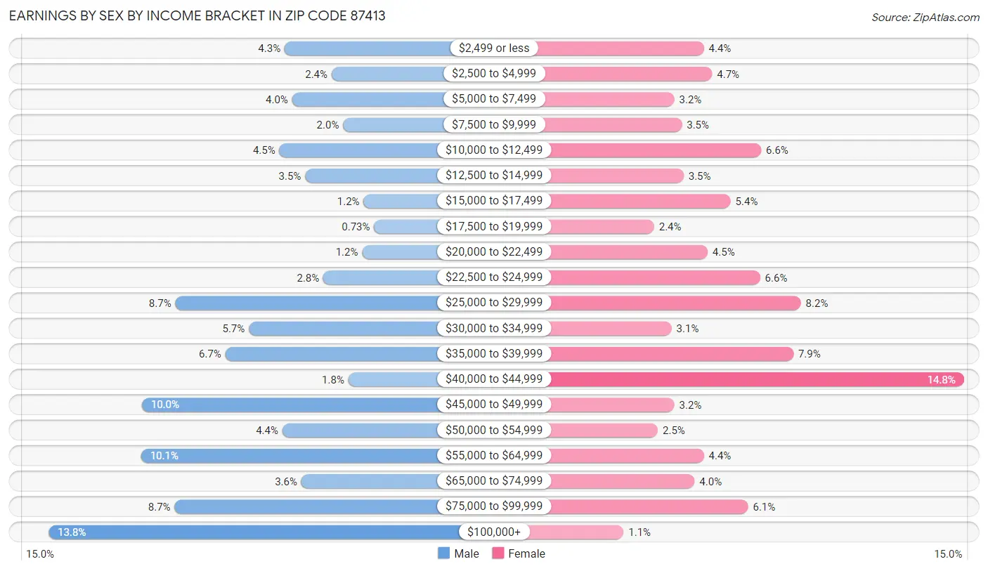 Earnings by Sex by Income Bracket in Zip Code 87413