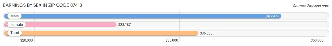 Earnings by Sex in Zip Code 87413