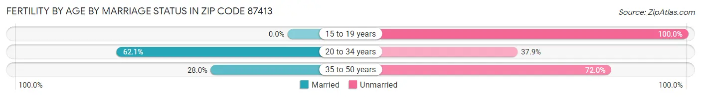 Female Fertility by Age by Marriage Status in Zip Code 87413