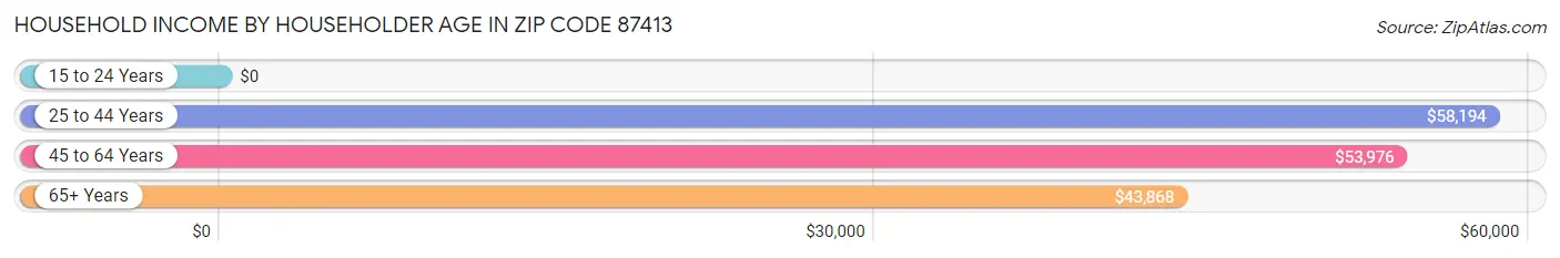 Household Income by Householder Age in Zip Code 87413