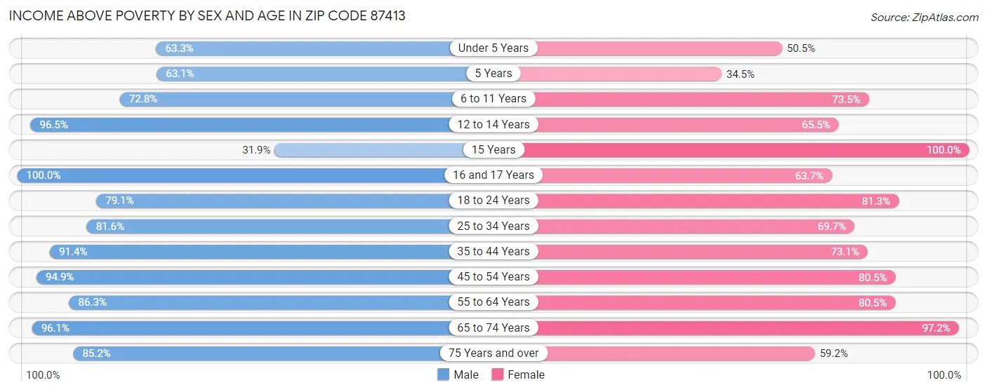 Income Above Poverty by Sex and Age in Zip Code 87413