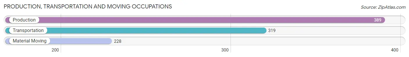 Production, Transportation and Moving Occupations in Zip Code 87413