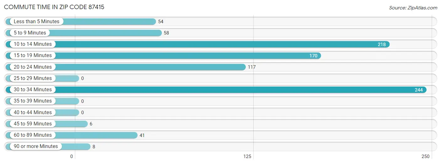 Commute Time in Zip Code 87415