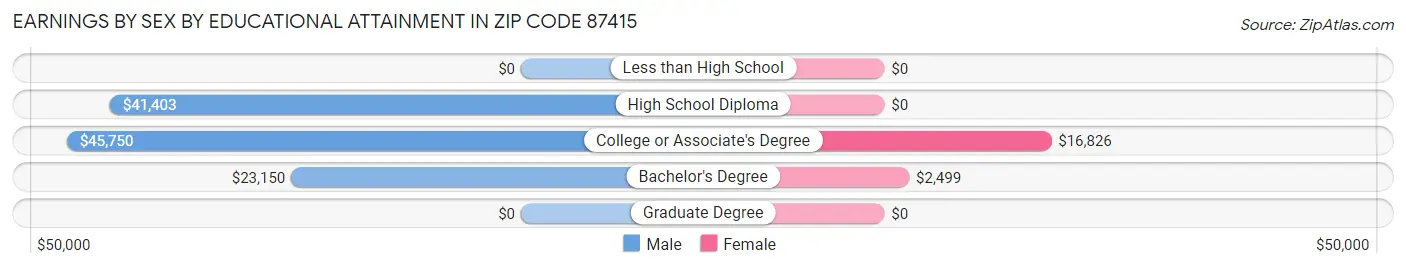 Earnings by Sex by Educational Attainment in Zip Code 87415