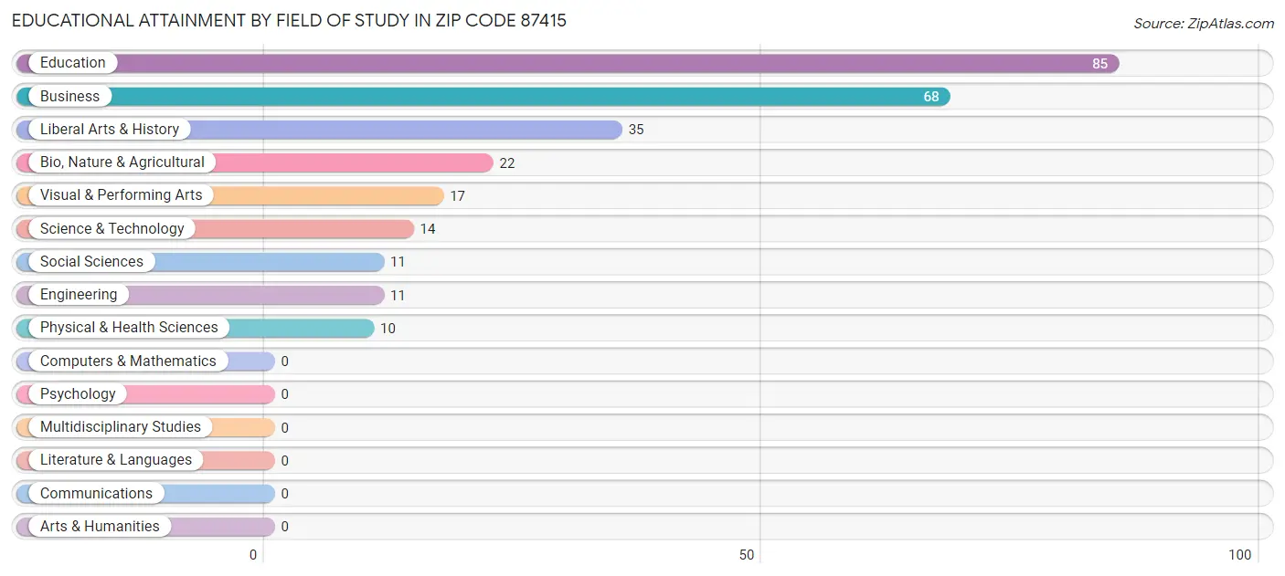 Educational Attainment by Field of Study in Zip Code 87415