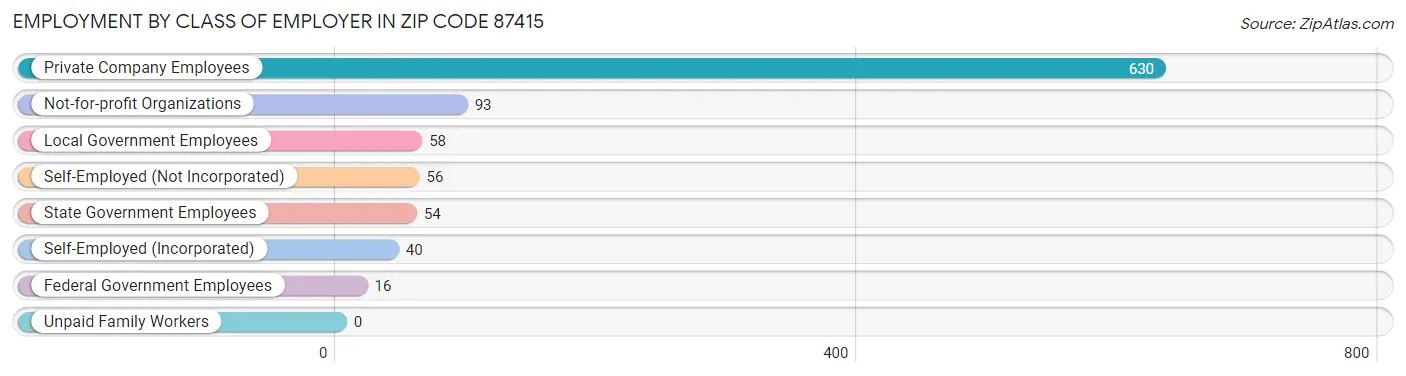 Employment by Class of Employer in Zip Code 87415