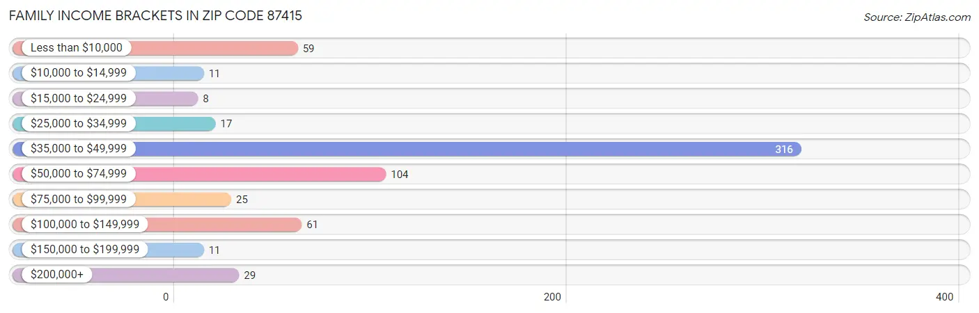 Family Income Brackets in Zip Code 87415