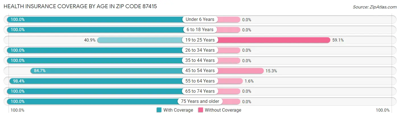 Health Insurance Coverage by Age in Zip Code 87415
