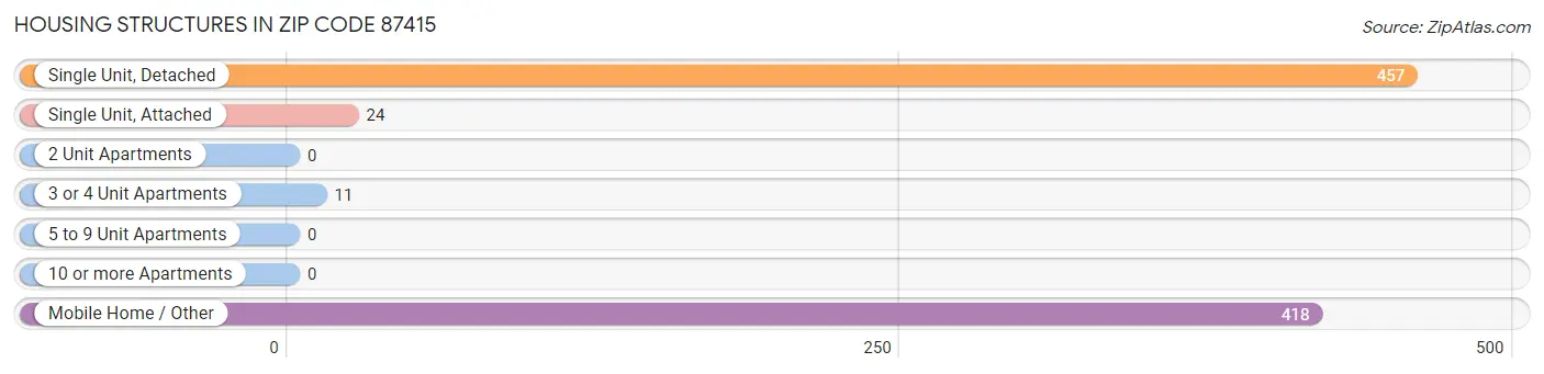 Housing Structures in Zip Code 87415
