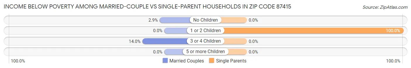 Income Below Poverty Among Married-Couple vs Single-Parent Households in Zip Code 87415