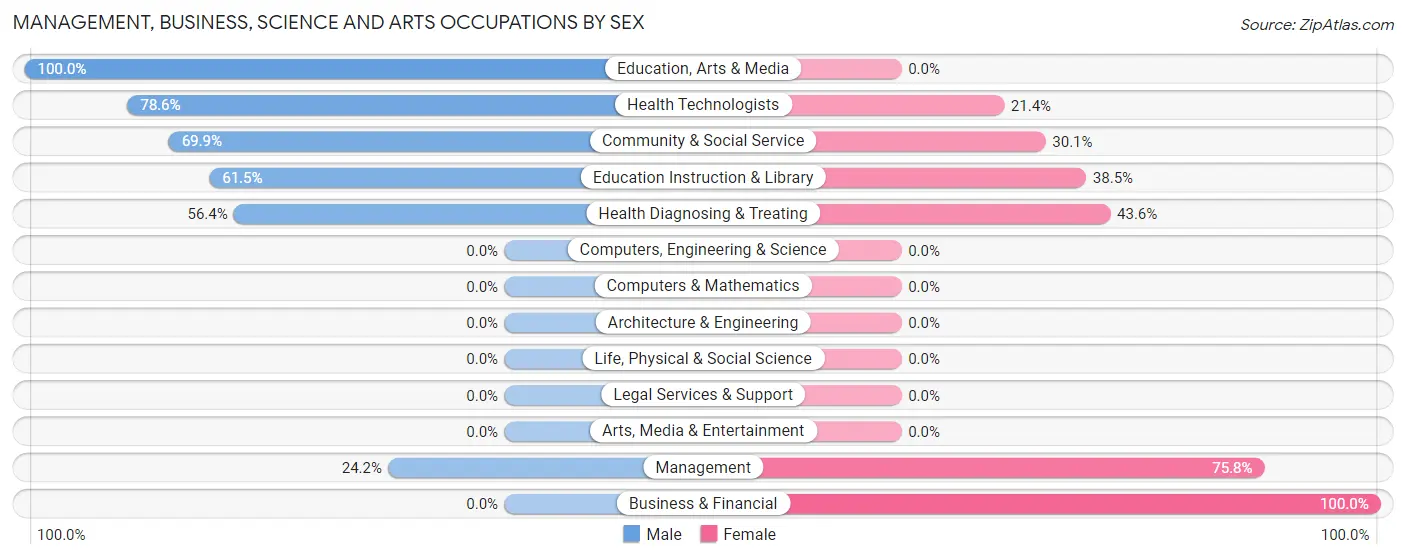 Management, Business, Science and Arts Occupations by Sex in Zip Code 87415