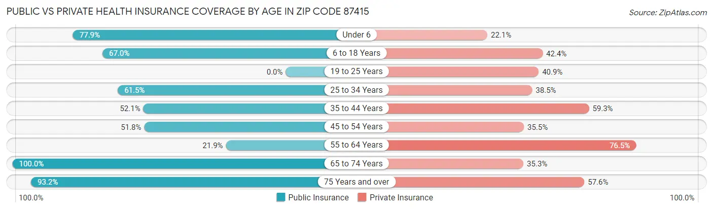 Public vs Private Health Insurance Coverage by Age in Zip Code 87415