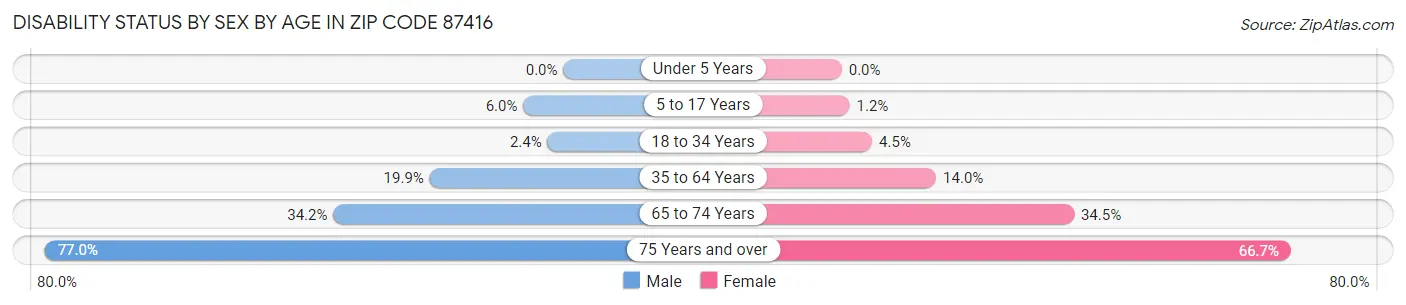 Disability Status by Sex by Age in Zip Code 87416