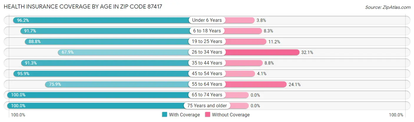 Health Insurance Coverage by Age in Zip Code 87417