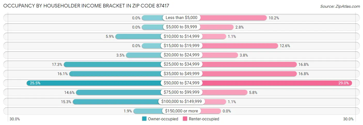 Occupancy by Householder Income Bracket in Zip Code 87417