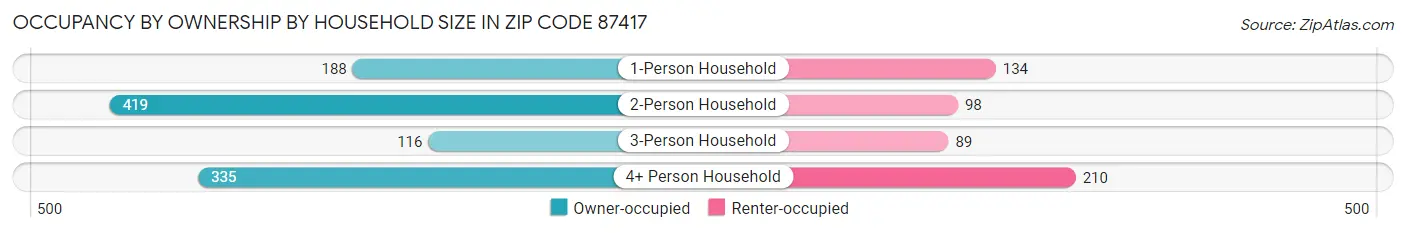 Occupancy by Ownership by Household Size in Zip Code 87417