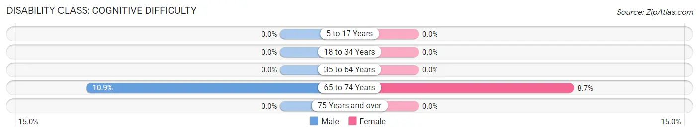 Disability in Zip Code 87418: <span>Cognitive Difficulty</span>