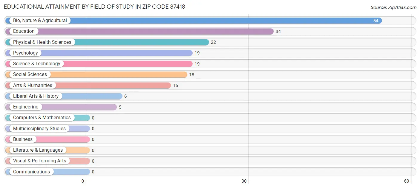 Educational Attainment by Field of Study in Zip Code 87418