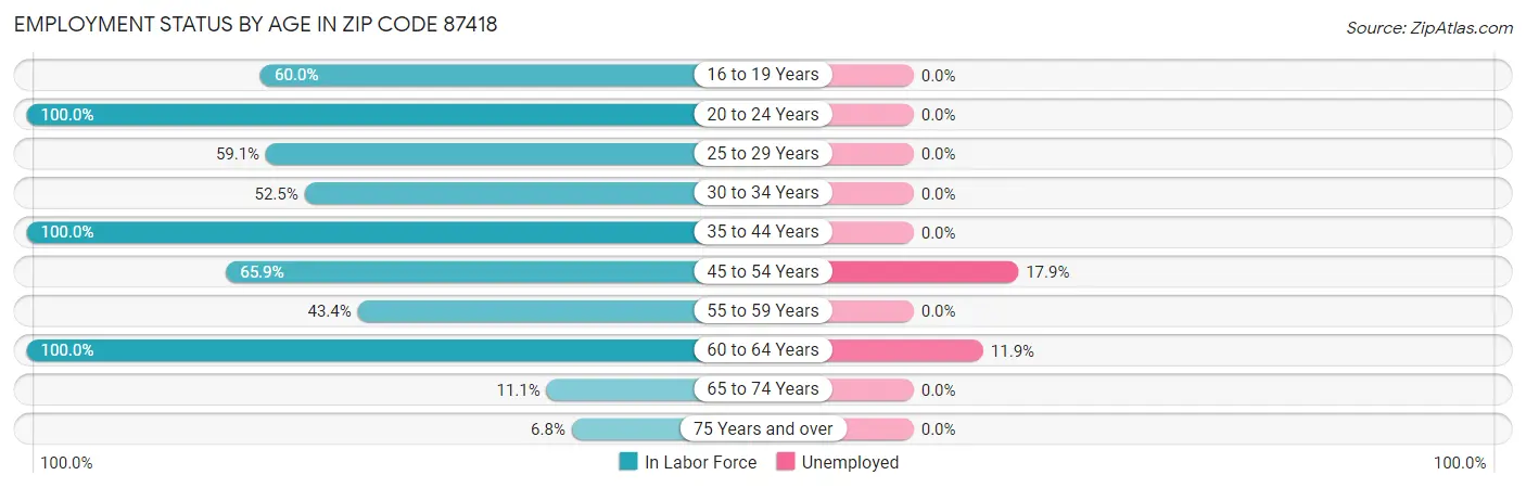 Employment Status by Age in Zip Code 87418