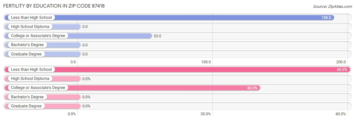 Female Fertility by Education Attainment in Zip Code 87418