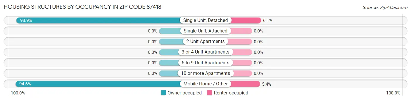 Housing Structures by Occupancy in Zip Code 87418