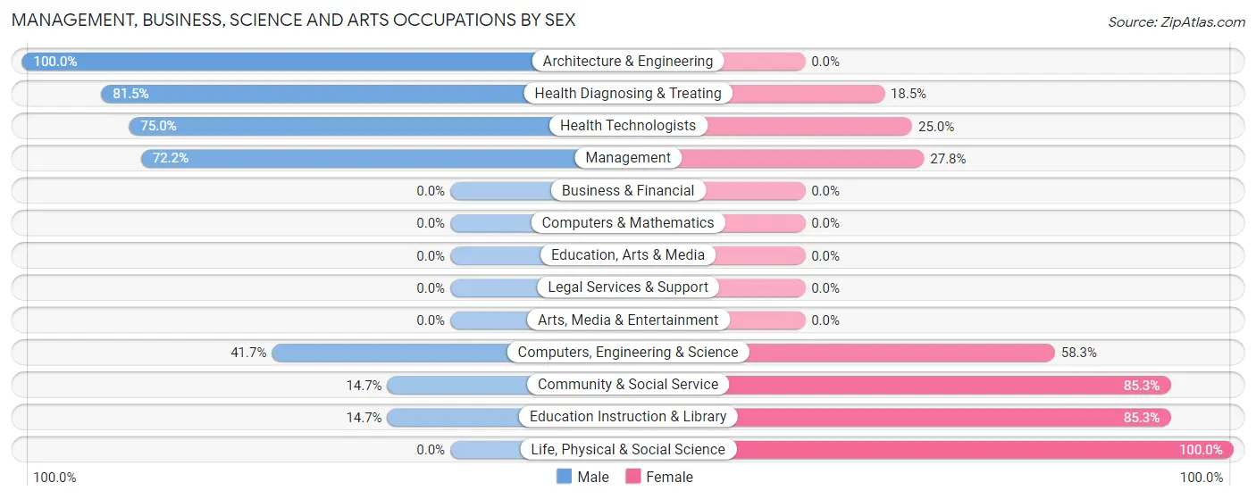 Management, Business, Science and Arts Occupations by Sex in Zip Code 87418