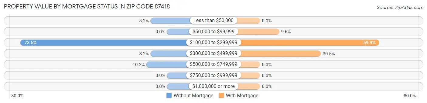 Property Value by Mortgage Status in Zip Code 87418