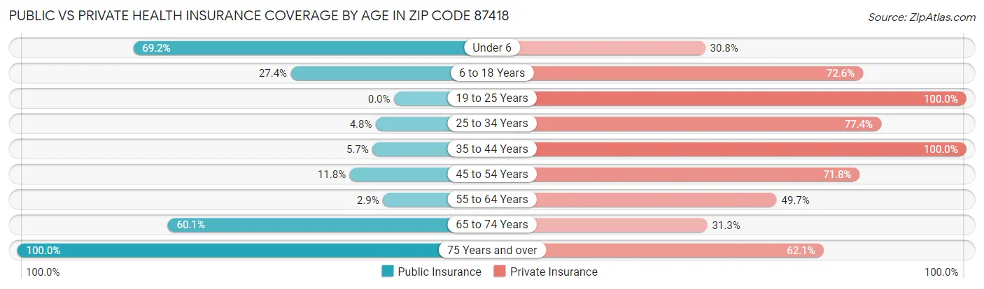 Public vs Private Health Insurance Coverage by Age in Zip Code 87418
