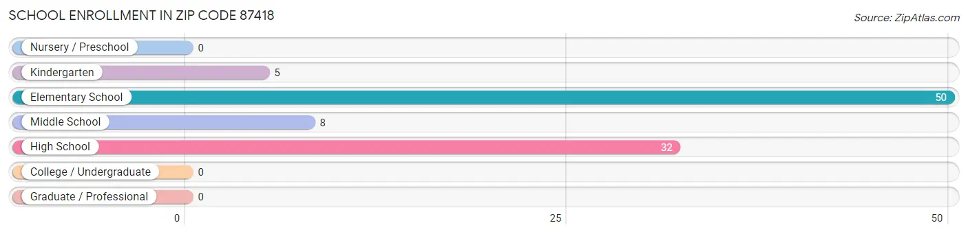 School Enrollment in Zip Code 87418