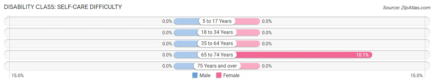 Disability in Zip Code 87418: <span>Self-Care Difficulty</span>