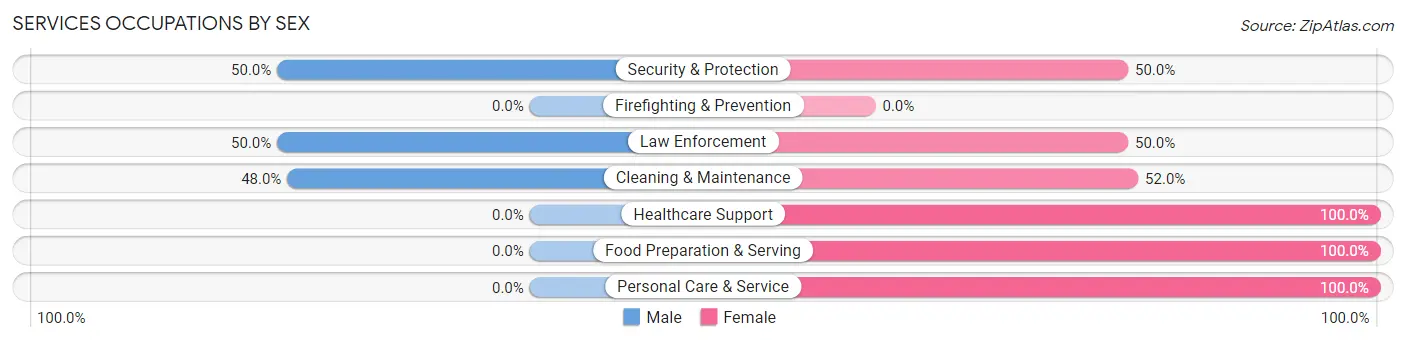 Services Occupations by Sex in Zip Code 87418
