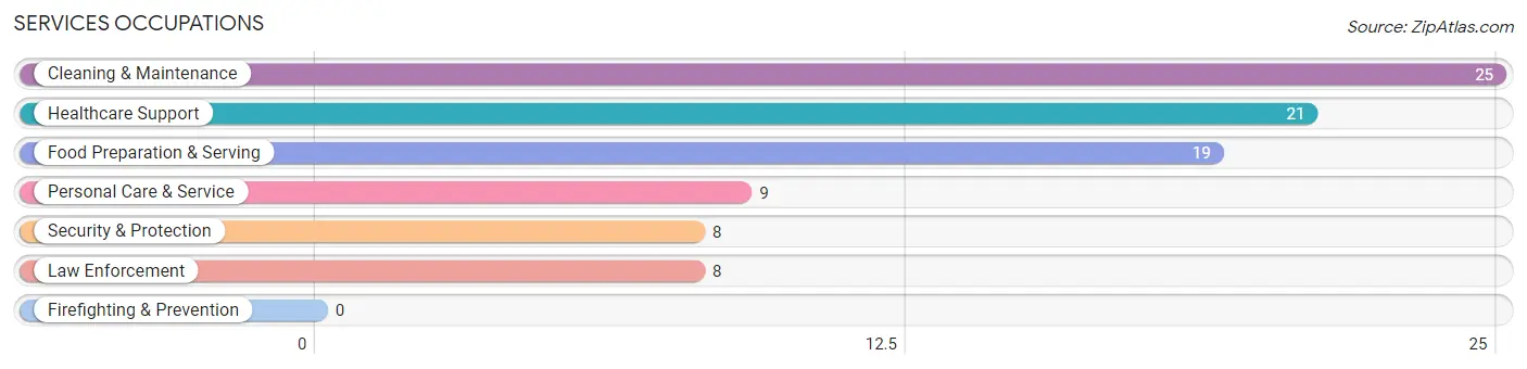 Services Occupations in Zip Code 87418