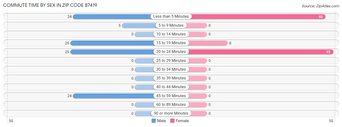 Commute Time by Sex in Zip Code 87419