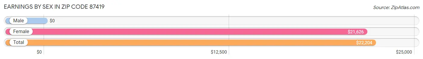 Earnings by Sex in Zip Code 87419