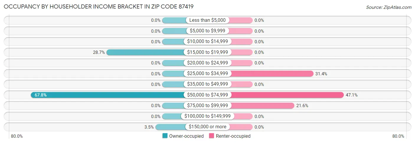 Occupancy by Householder Income Bracket in Zip Code 87419