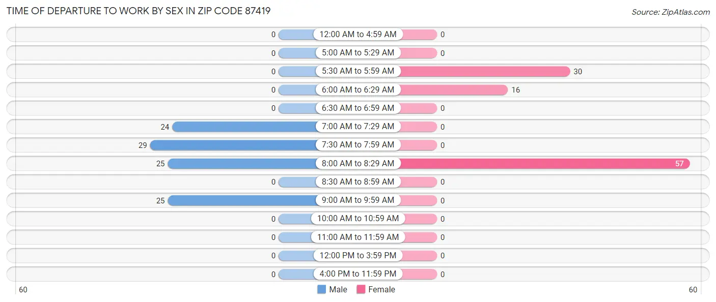 Time of Departure to Work by Sex in Zip Code 87419