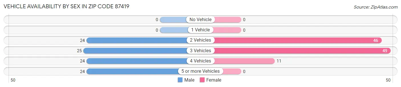 Vehicle Availability by Sex in Zip Code 87419